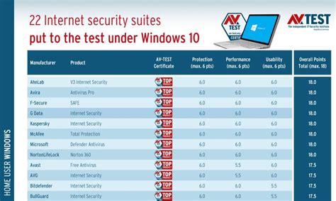 Microsoft Defender Maintains Its Best Windows Antivirus Status