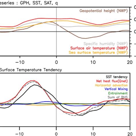 Composite Maps Of A 850 Hpa Geopotential Height M B Sea Surface