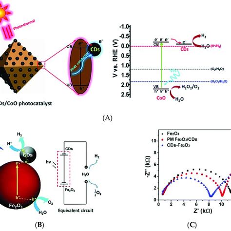 Synthesis Of Carbon Dots By A Top Down And B Bottom Up Methods Download Scientific Diagram