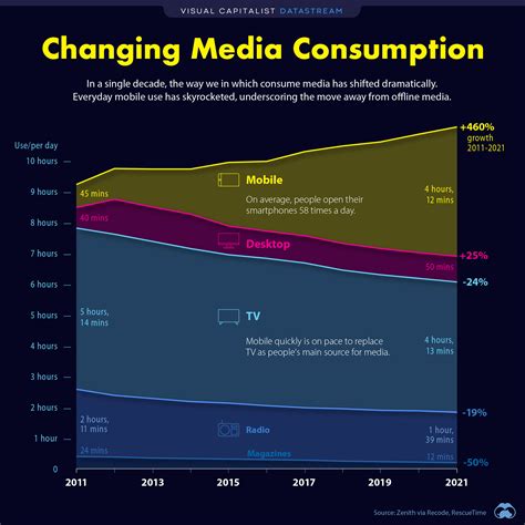 The Rise And Rise Of Media On Your Mobile Phone In One Chart World Economic Forum