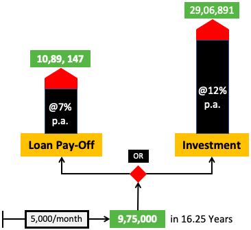 Invest or Prepay The Home Loan? Which is the wiser alternative for ...