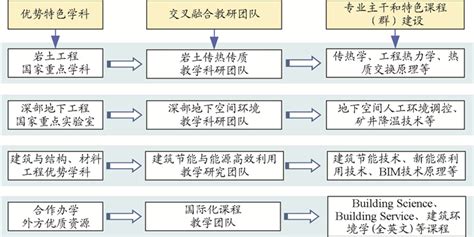 新工科背景下多学科交叉融合的建环专业人才培养模式探索与实践