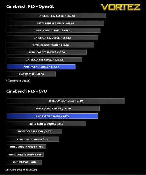 AMD Ryzen 7 1800X Review - Processing Power Performance – Cinebench R15