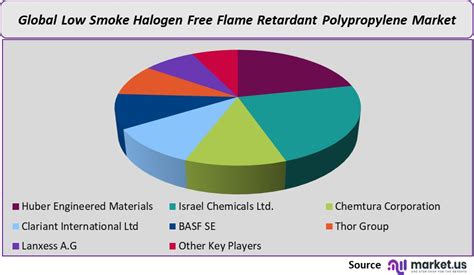 Low Smoke Halogen Free Flame Retardant Polypropylene Market Size