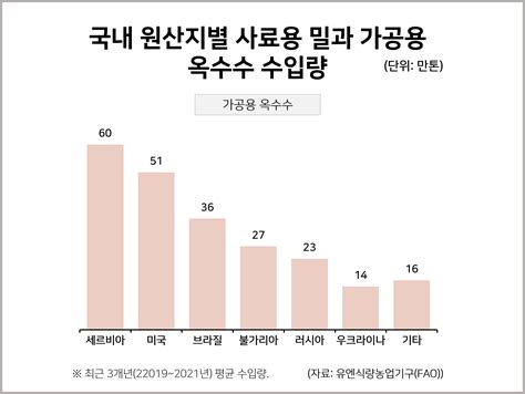 오늘의 통계 그래프 밀 곡창지대 우크라 전쟁 여파로 생산 급감 불가피