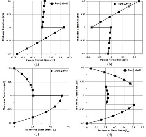 Stress Distributions In 0 0 90 0 Laminated Composite Spherical Shells Download Scientific