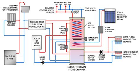 Ecocat Thermal Store Cylinder Heating System Connection Layout Example