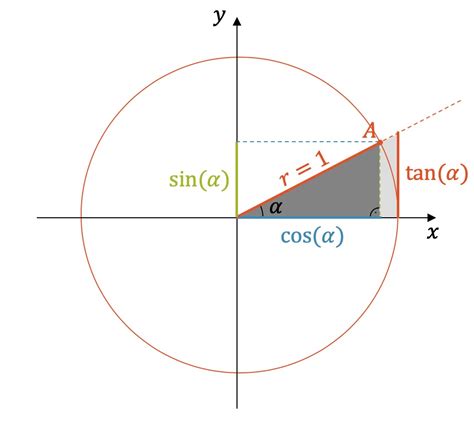 tangens und kotangens funktion sogehtsonline physik mathe