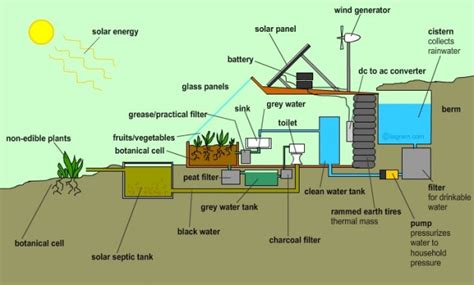 Reasons Why Earthships Are F Ing Awesome Earthship Home Plans