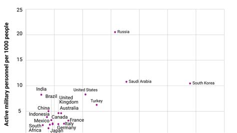 The Graphic Truth Who Spends The Most On The Military Gzero Media