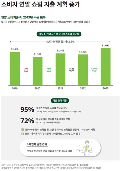 팬데믹 이전 수준으로 되살아난 미국 연말 쇼핑 시즌 분위기 주식 에펨코리아