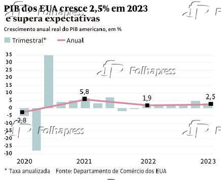 Folhapress Artes PIB Dos EUA Cresce 2 5 Em 2023 E Supera Expectativas