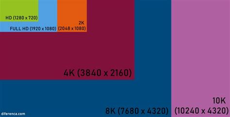 Qual a diferença entre as resoluções HD Full HD Ultra HD 4K e 8K