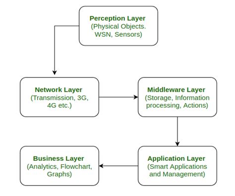 5 Layer Architecture Of Internet Of Things Geeksforgeeks