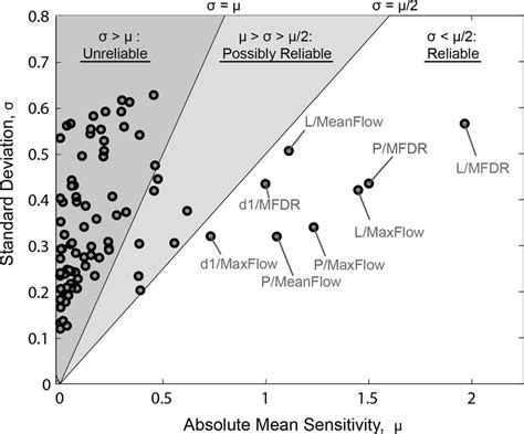 Plot Of Mean Versus Standard Deviation Of Sensitivity Values For Each Download Scientific