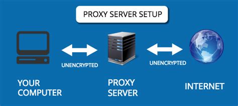 Vpn Vs Proxy Server Whats The Difference Which One Should I Use