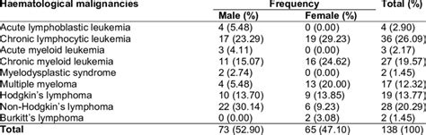 Showing The Frequency And Sex Distribution Of Various Haematological