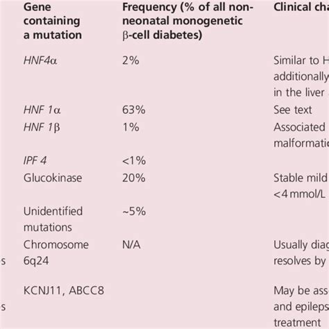 Classification Of Diabetes Mellitus By Aetiology Download Table