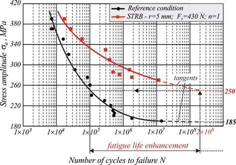 S N Curves—comparison Between The Reference Condition And Strb With