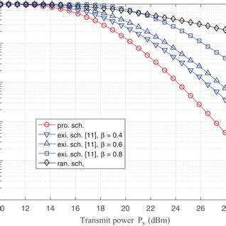 Outage Performance Comparison Between The Proposed Independent But Not