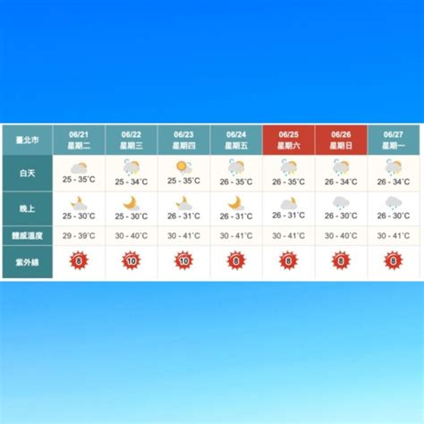 夏至高溫飆36度 8縣市亮高溫燈號 中午前後紫外線指數偏高 飛揚調頻