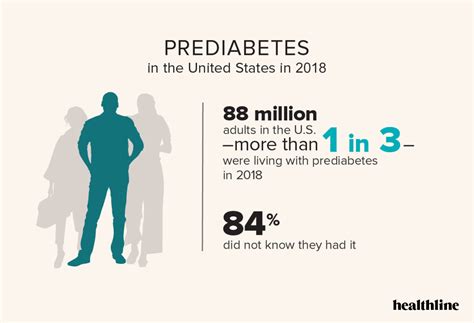 Diabetes Facts Statistics And You