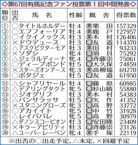 【有馬記念ファン投票】タイトルホルダー首位、3歳馬イクイノックスが3位 第1回中間発表 スポニチ競馬web