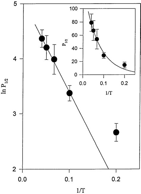 Semilogarithmic Plot Of P1 2 Versus 1 T Which Shows A Linear