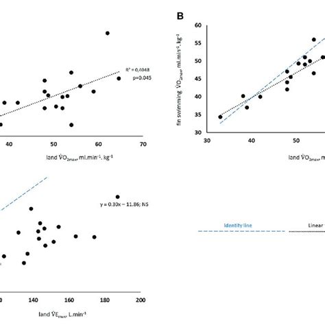 Maximum Minute Ventilation And Maximum Oxygen Uptake In Both Land