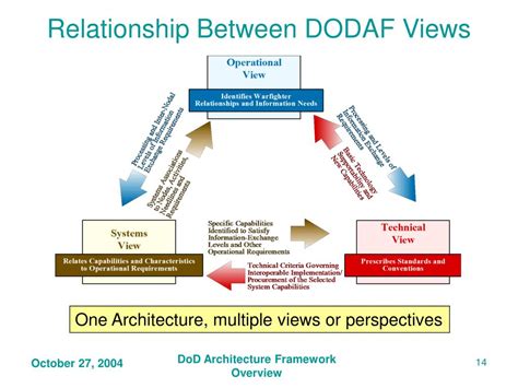 Ppt Understanding The Dod Architecture Framework Products Powerpoint Presentation Id 6600365