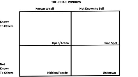 Printable Johari Window Worksheet