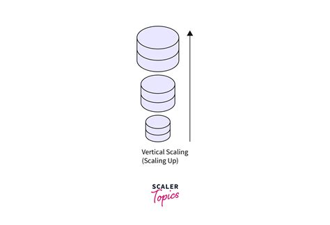 How To Scale In MongoDB Scaler Topics