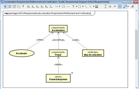 Requirement Diagrams Astah System Safety And Astah Sysml