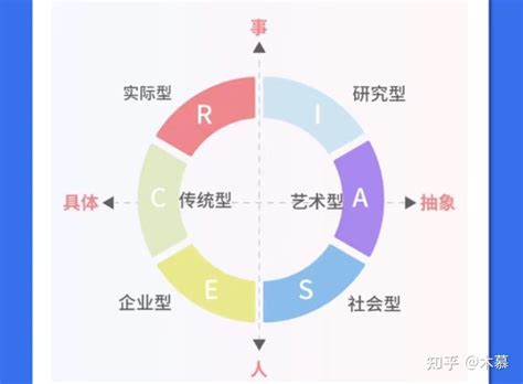 霍兰德职业兴趣测试出来的结果准确吗？（内附测试链接） - 知乎