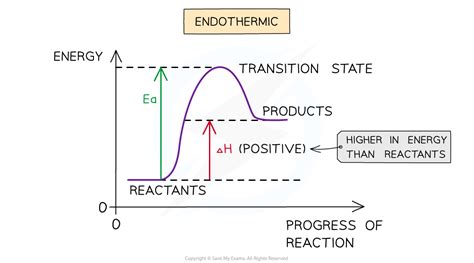 enthalpy level diagrams edexcel international  chemistry revision