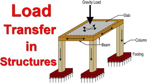 Load Transfer In Structures Youtube