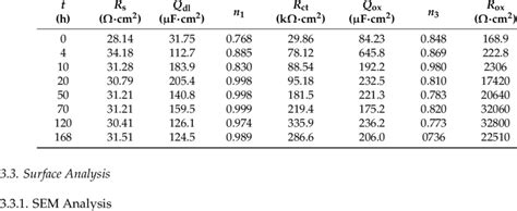 Fitting Parameters For Eis Spectra Of 304 Ss Under Polarization At