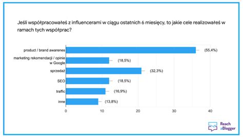 Polski Rynek Influencer Marketingu 2021 Raport REACHaBLOGGER Pl