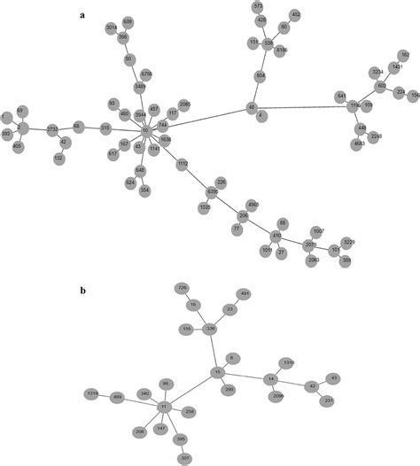 Minimum Spanning Tree Mst Of Aescherichia Coli And Bklebsiella