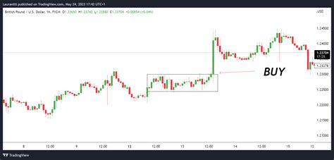 Bullish Rectangle Chart Pattern The Forex Geek