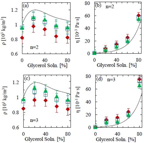 A Mass Density And B Viscosity Of Water Glycerol Mixtures As A