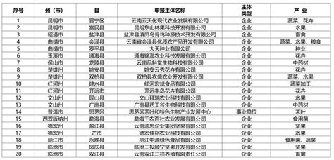 云南省农业农村厅关于认定2022年云南省数字农业示范基地名单的公示 农小蜂