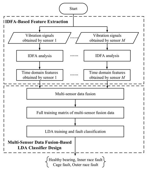 Scheme Of The Proposed Fault Diagnosis Method For Rolling Element