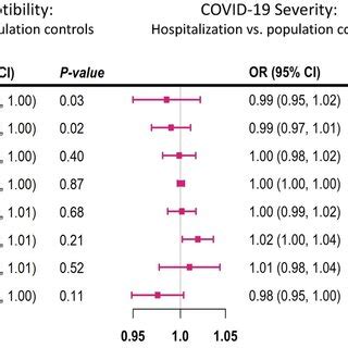 Mendelian Randomization MR Estimates Of Sensitivity Analysis For Each