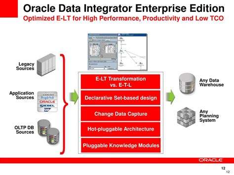 Ppt Oracle Data Integration Strategy And Roadmap Oracle Fusion