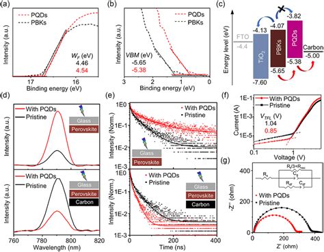 A B Ups Spectra Of Mapbi Pbk And Fapbi Pqd Films C Band