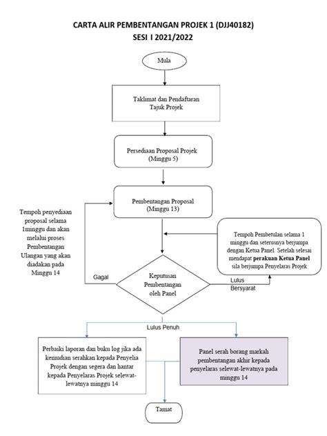 Carta Alir Projek 1 Pdf