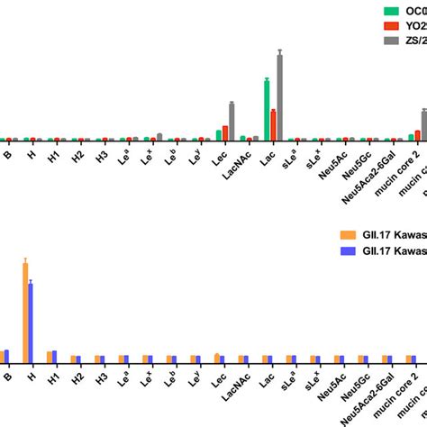 Glycan Binding Specificity Of Gii 21 And Gii 17 P Proteins For