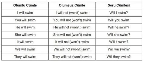 İngilizce Gelecek Zaman Simple Future Tense Konu Anlatımı İnter