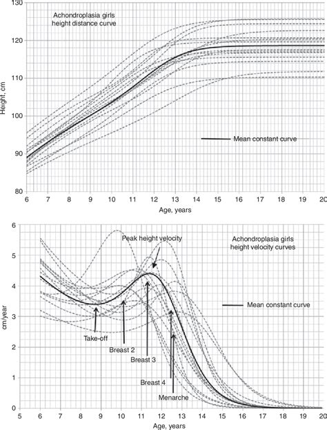 Achondroplasia Growth Chart